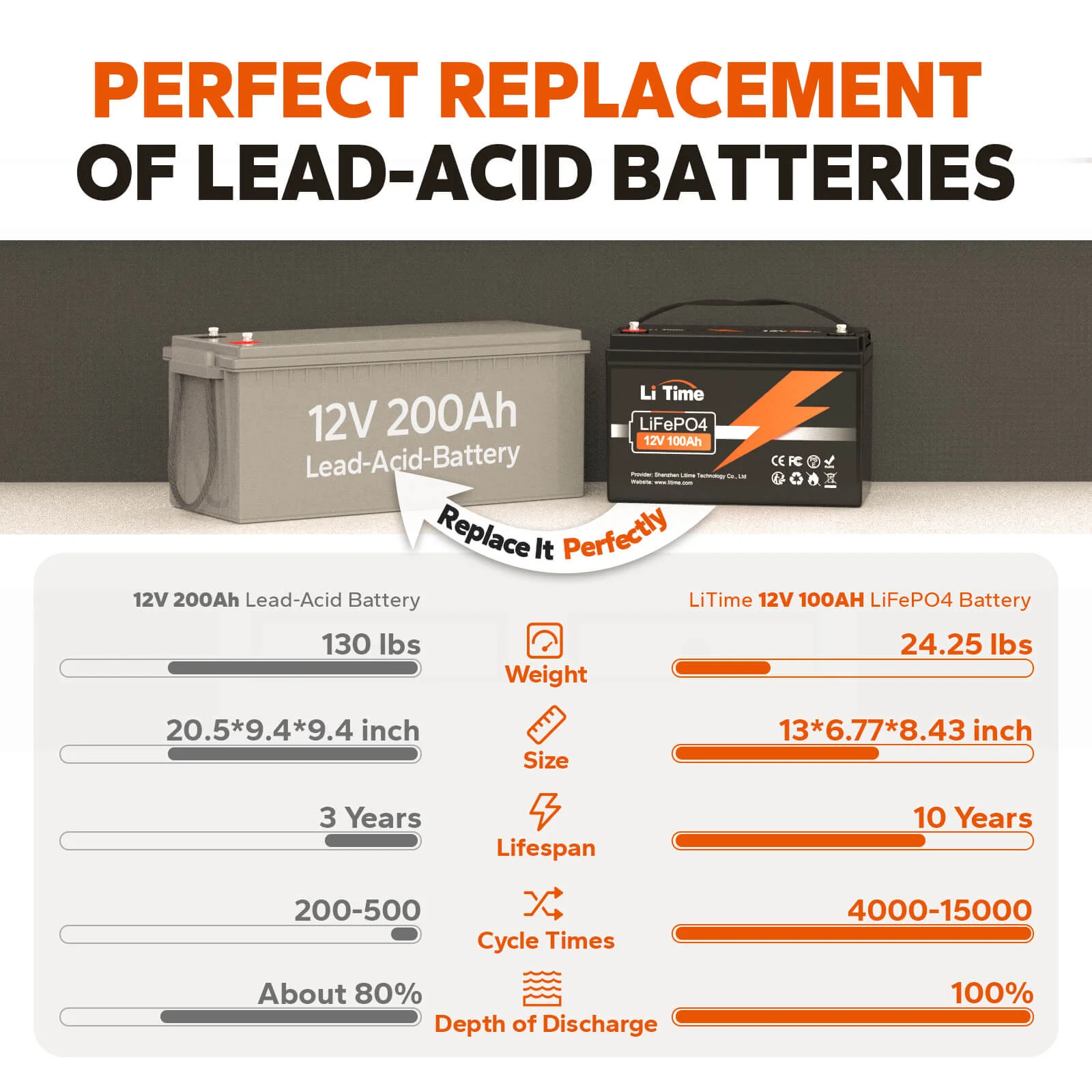 ✅Used✅LiTime 12V 100Ah Lithium Battery - Image 5